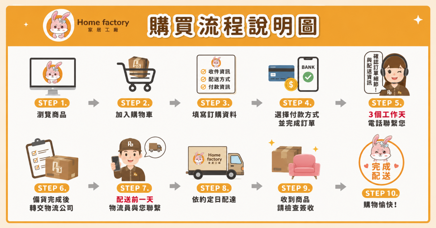 訂單購買流程